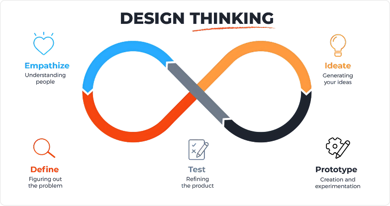 Design Thinking — 5 phases