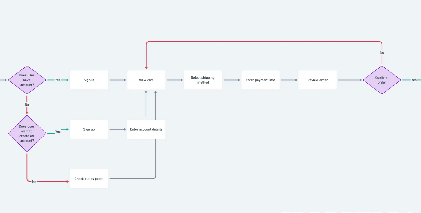 User flow example