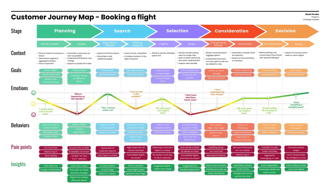 User journey map example