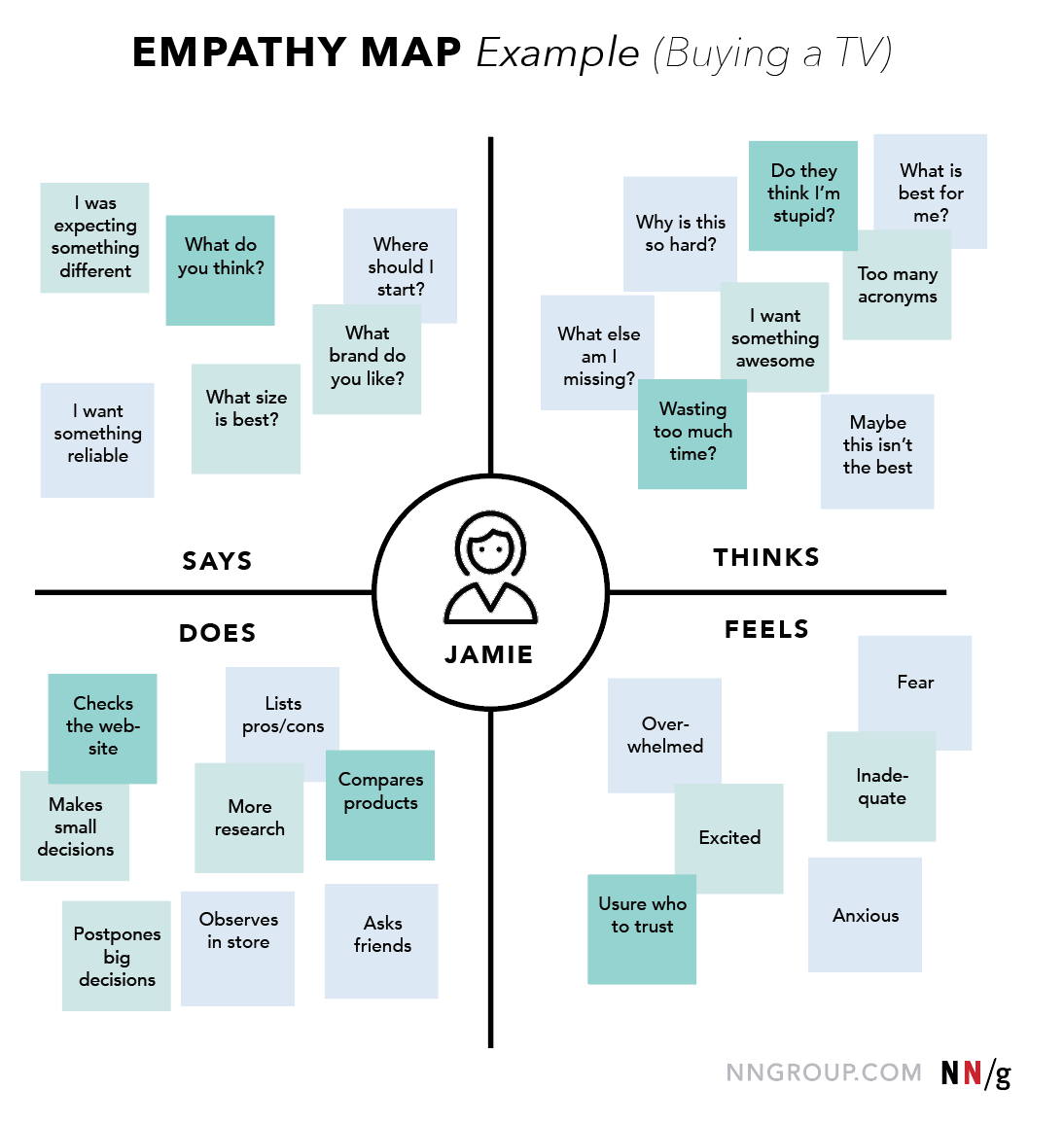 Empathy map