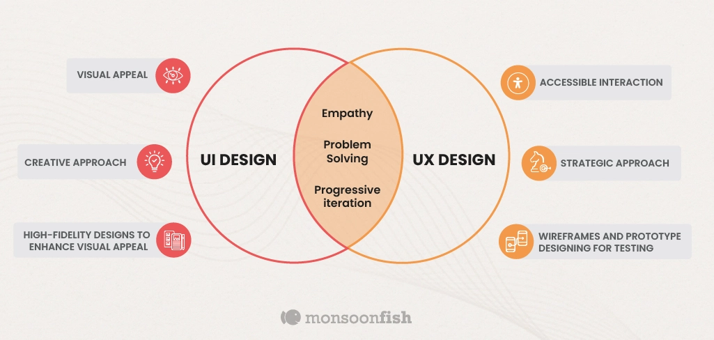 UX vs UI diagram