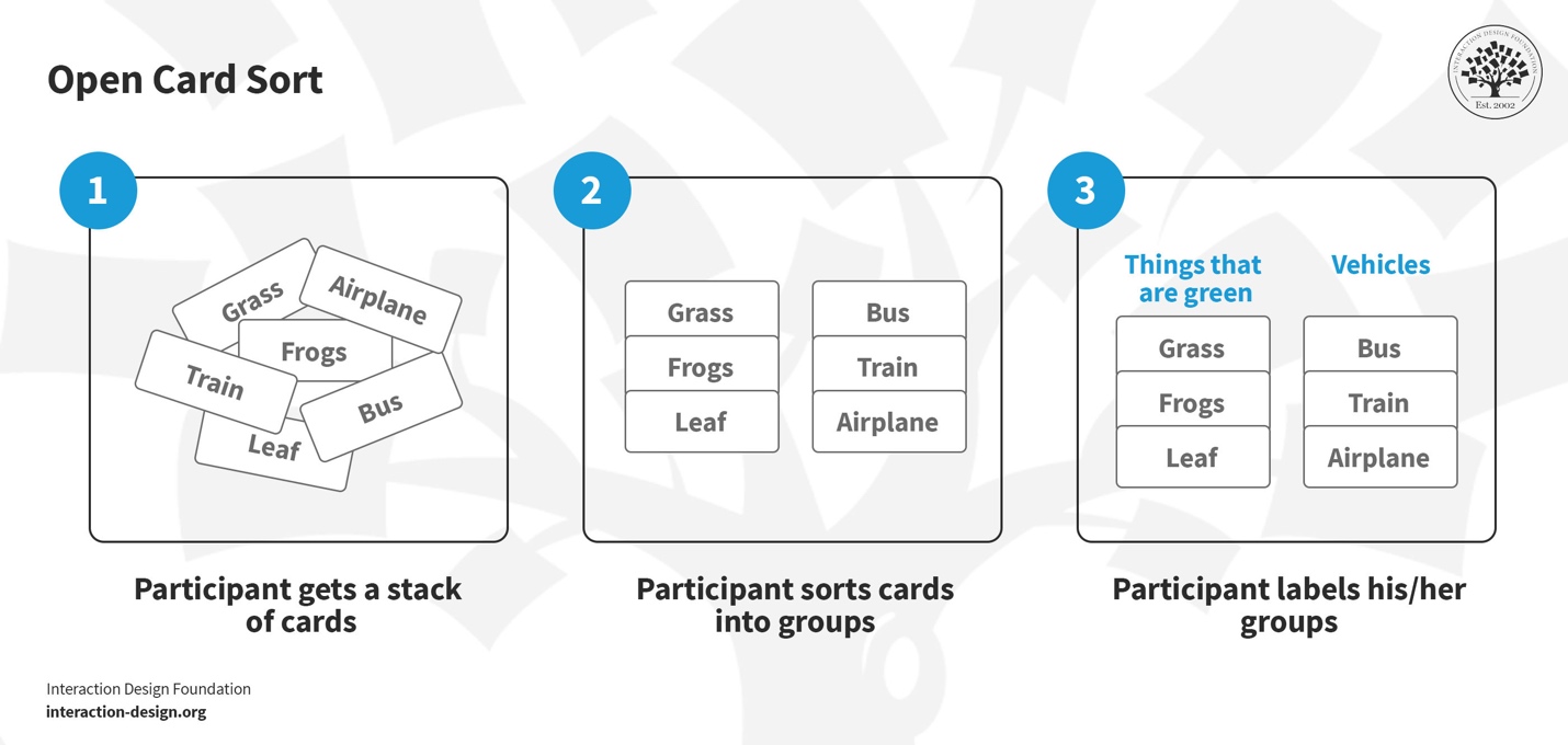 Card Sorting
