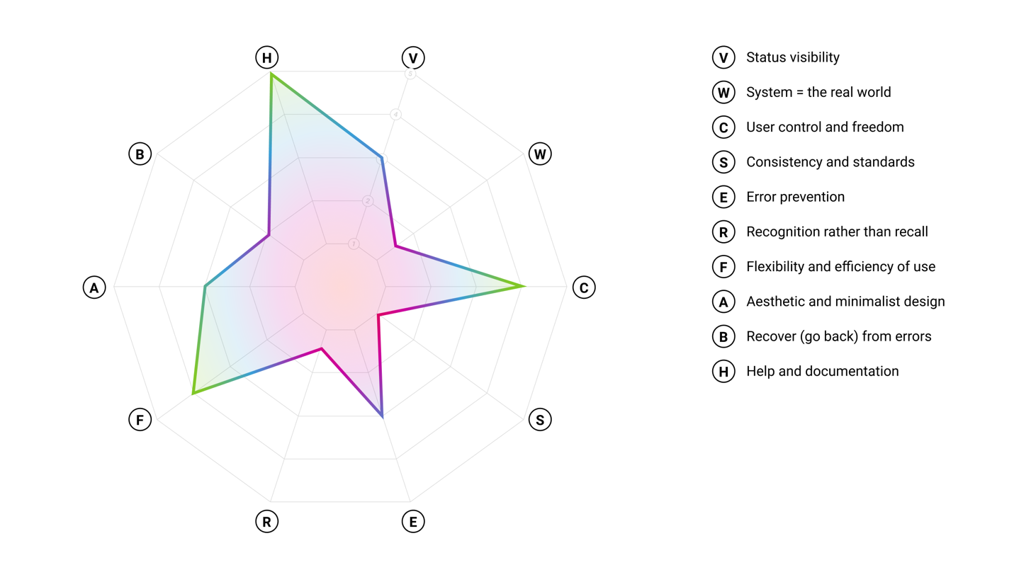 Spider Graph — heuristic evaluation