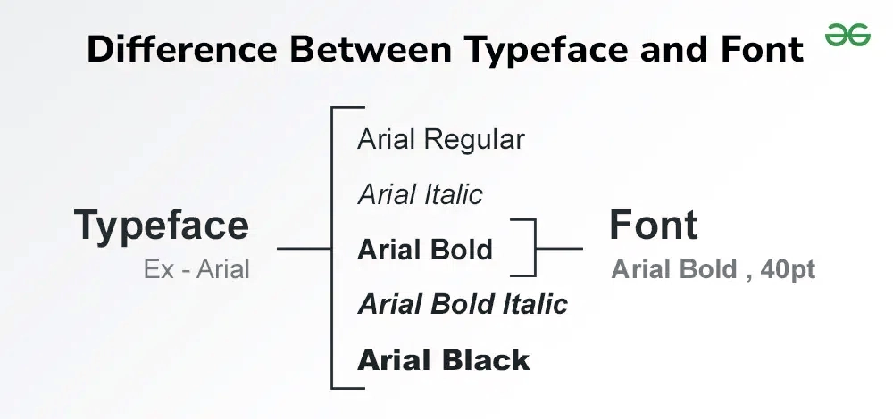 Typeface vs font — anatomy