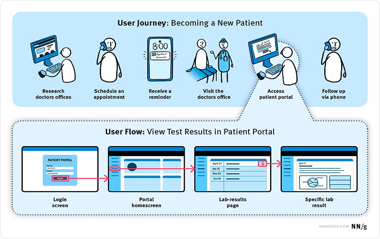 User Journey vs User Flow