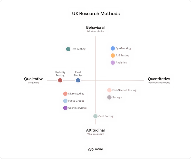 User research methods matrix